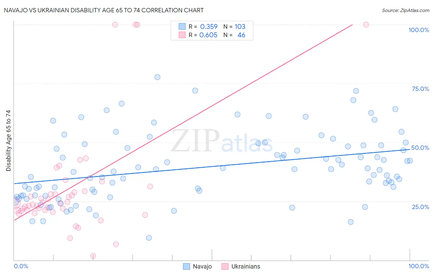 Navajo vs Ukrainian Disability Age 65 to 74