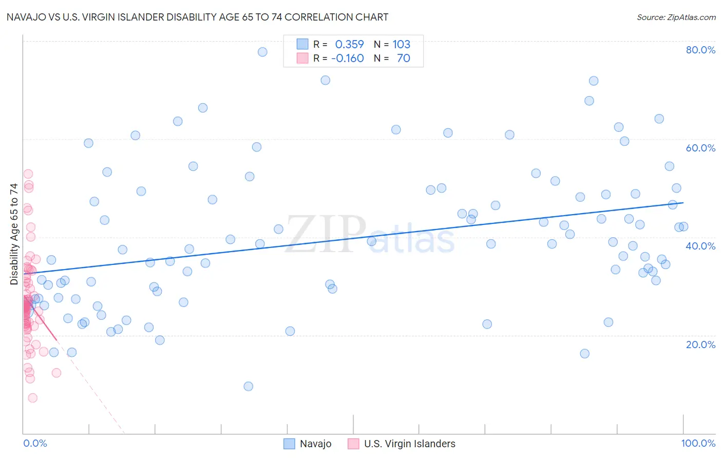 Navajo vs U.S. Virgin Islander Disability Age 65 to 74