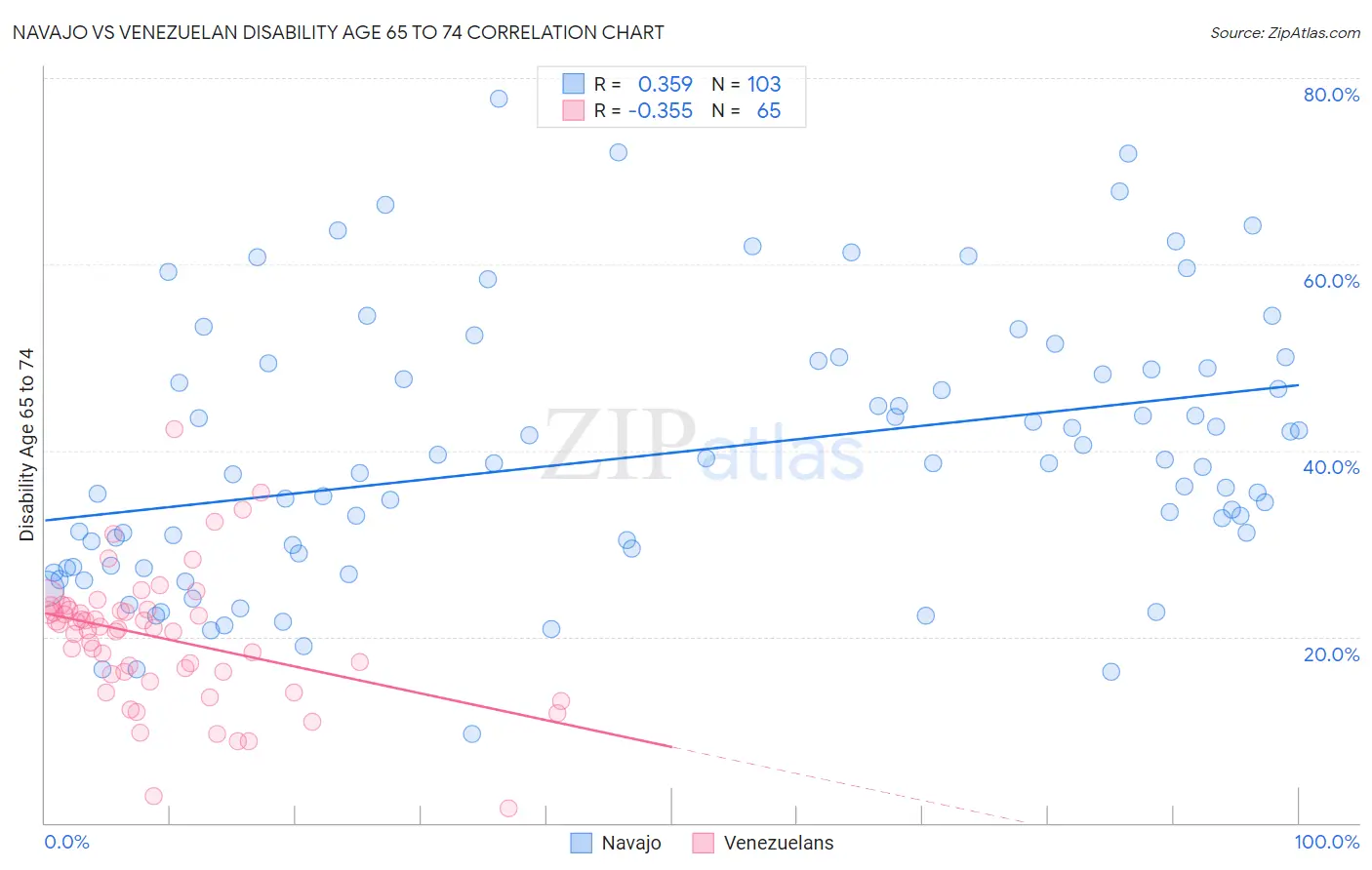 Navajo vs Venezuelan Disability Age 65 to 74