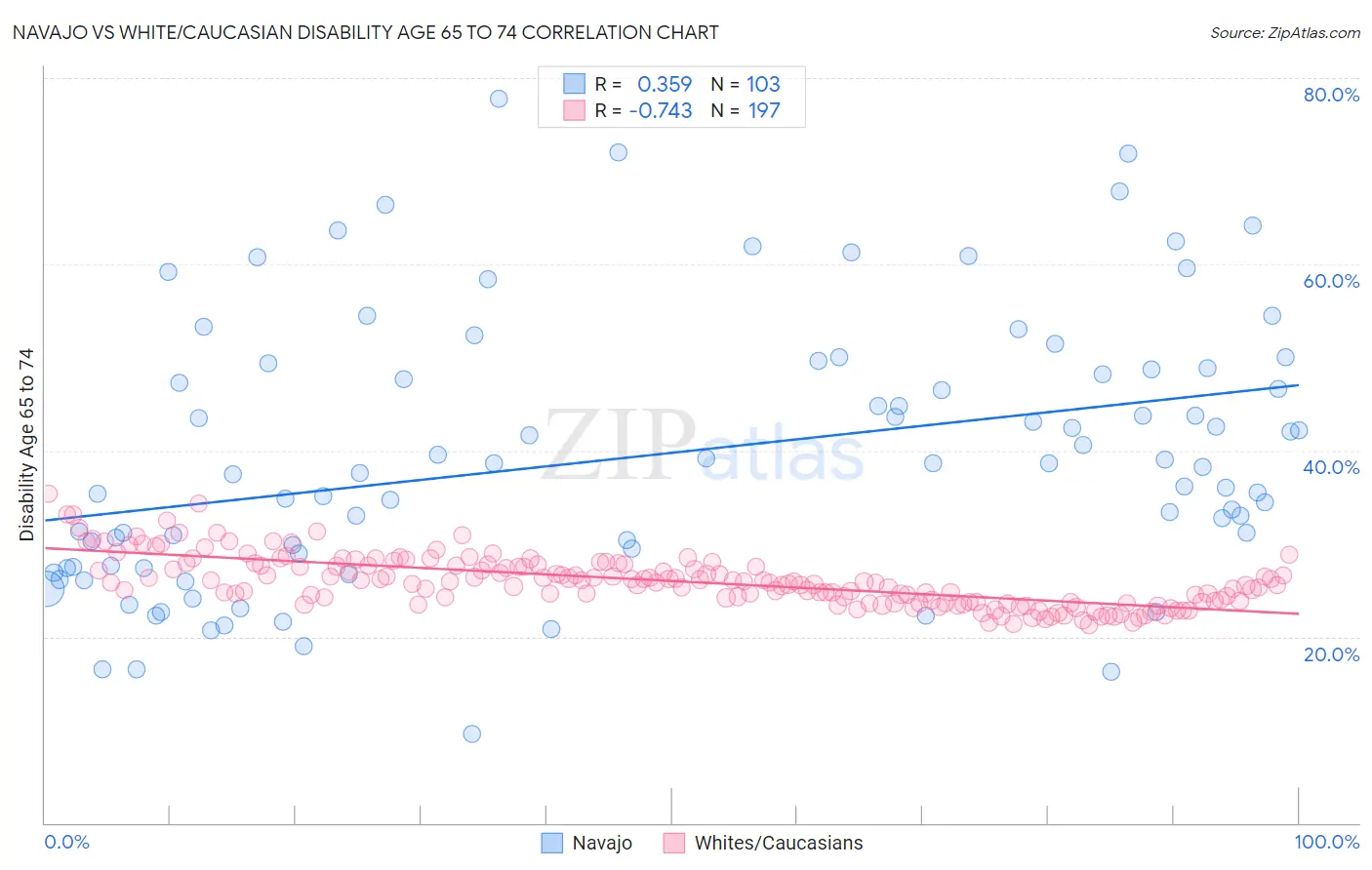 Navajo vs White/Caucasian Disability Age 65 to 74