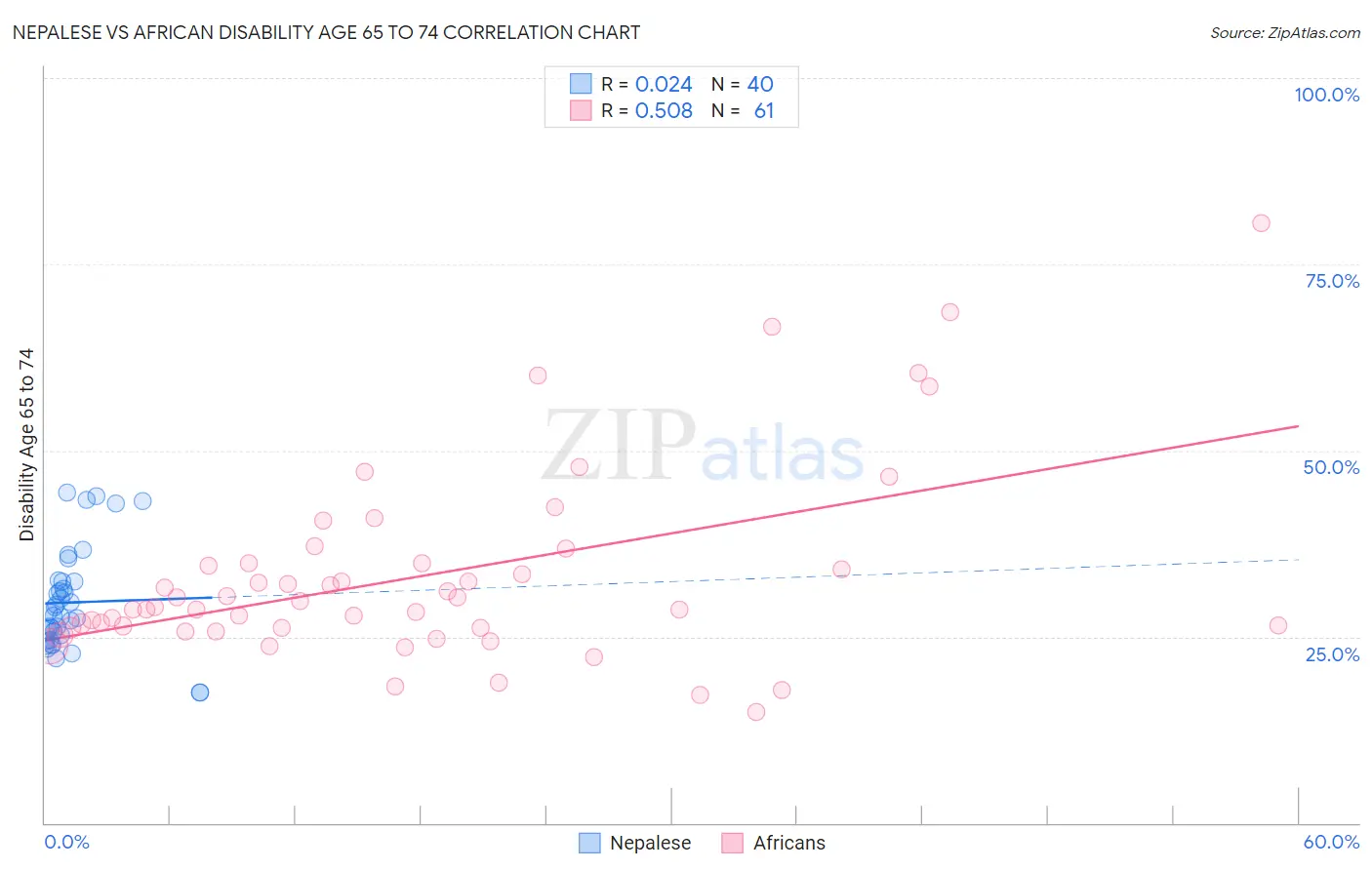 Nepalese vs African Disability Age 65 to 74