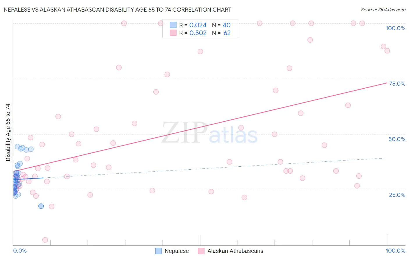 Nepalese vs Alaskan Athabascan Disability Age 65 to 74