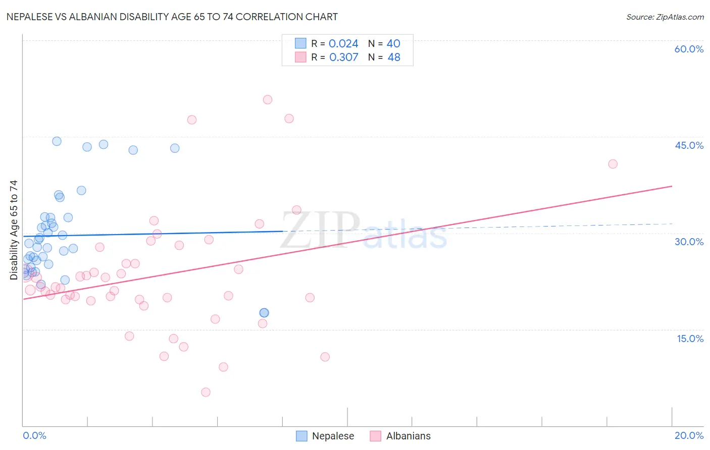 Nepalese vs Albanian Disability Age 65 to 74