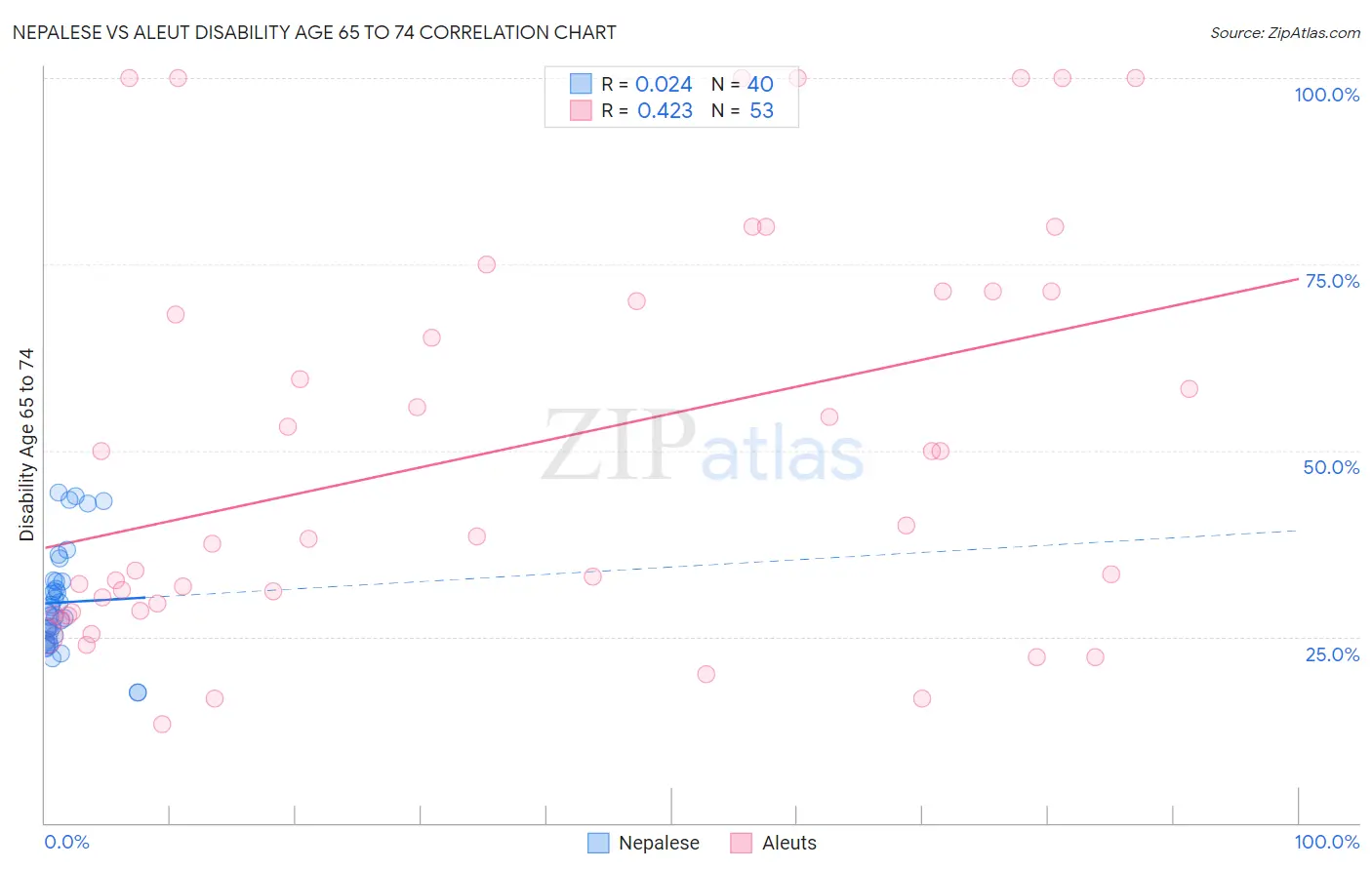 Nepalese vs Aleut Disability Age 65 to 74