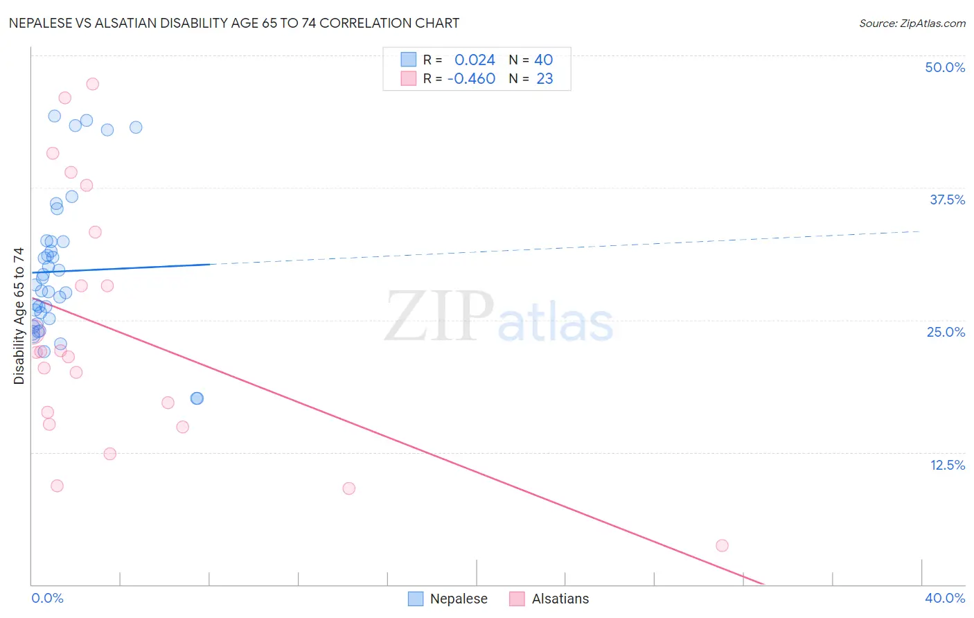 Nepalese vs Alsatian Disability Age 65 to 74