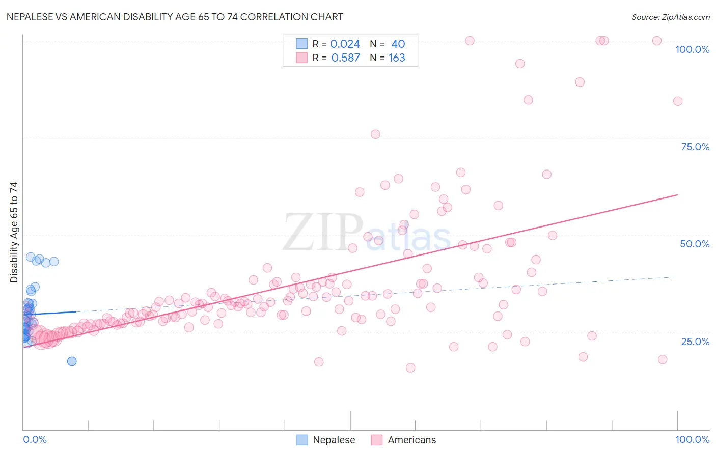 Nepalese vs American Disability Age 65 to 74