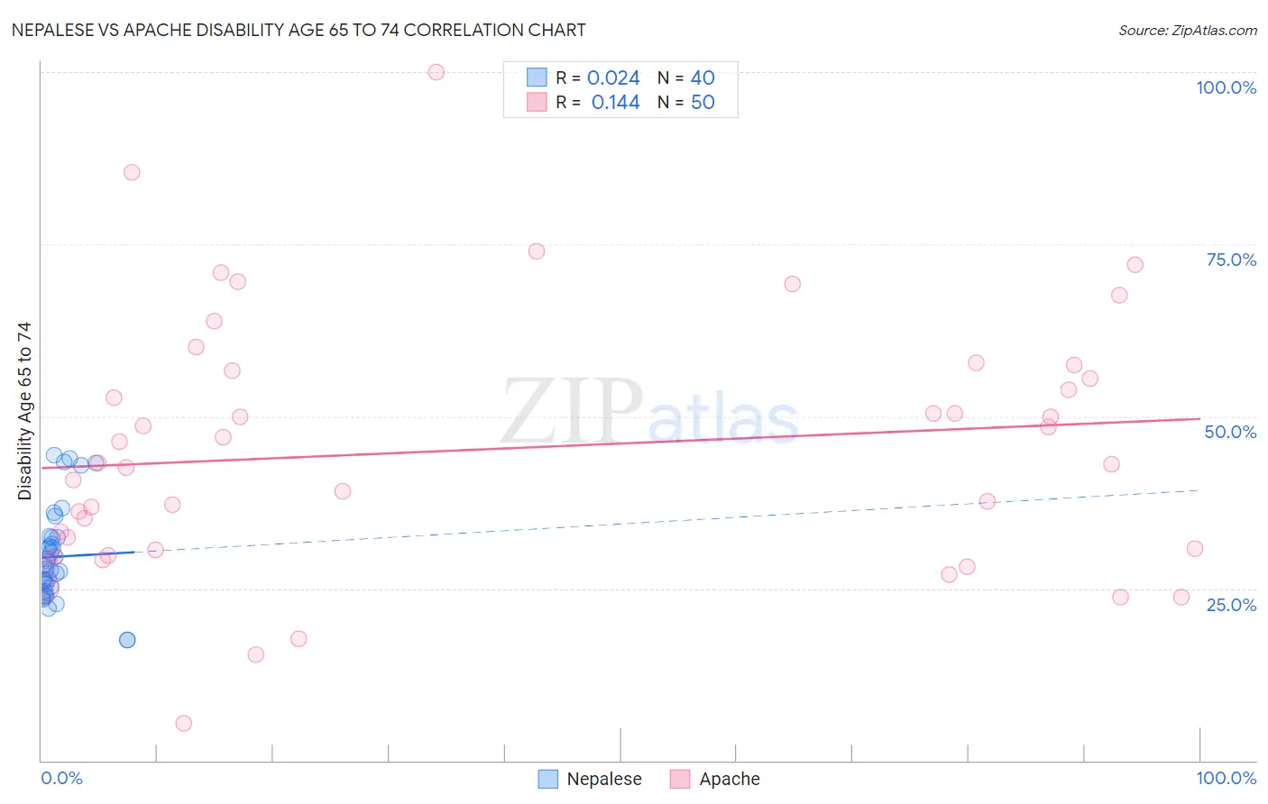 Nepalese vs Apache Disability Age 65 to 74