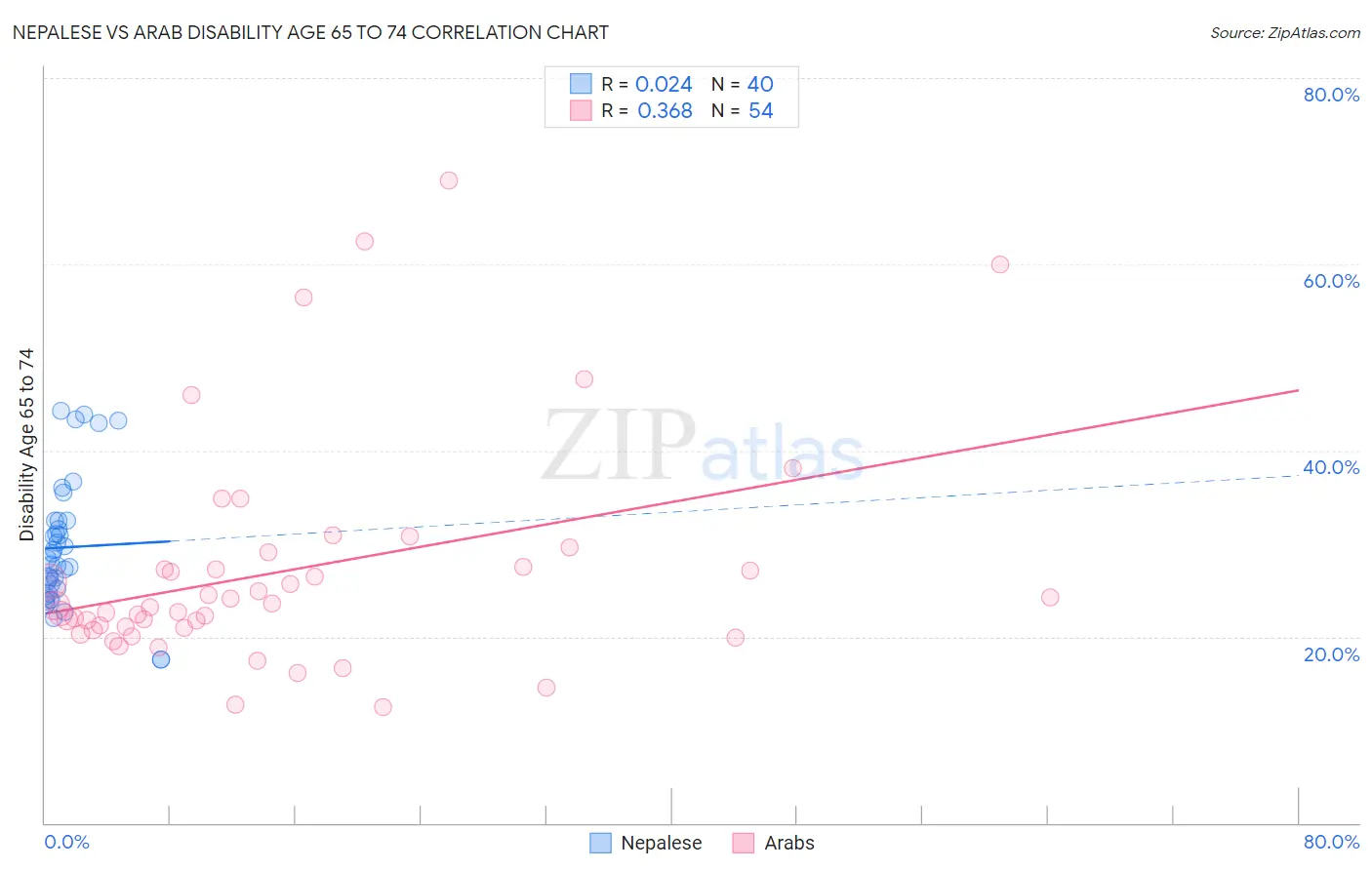 Nepalese vs Arab Disability Age 65 to 74