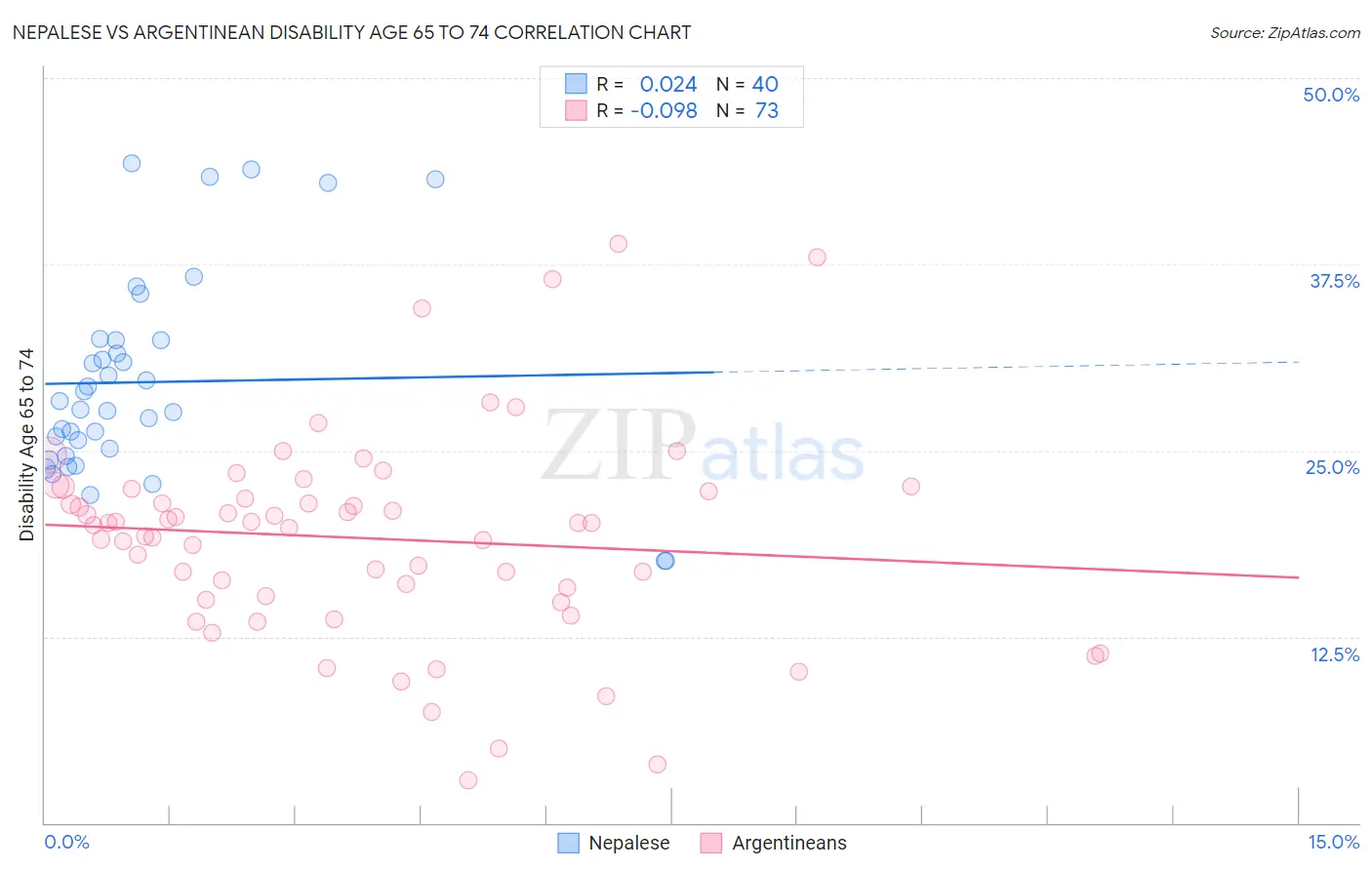 Nepalese vs Argentinean Disability Age 65 to 74