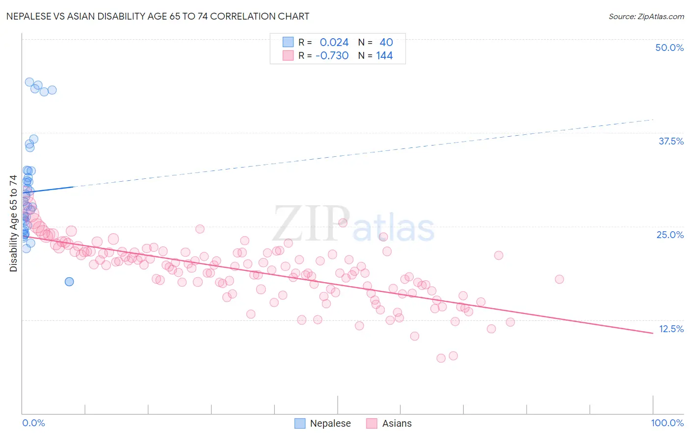 Nepalese vs Asian Disability Age 65 to 74