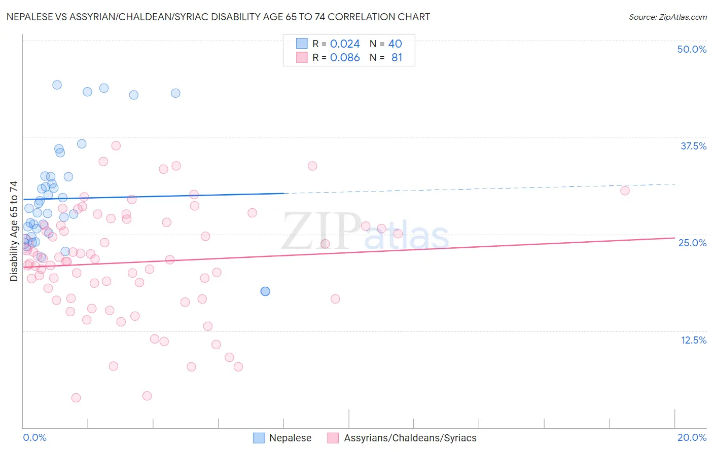 Nepalese vs Assyrian/Chaldean/Syriac Disability Age 65 to 74
