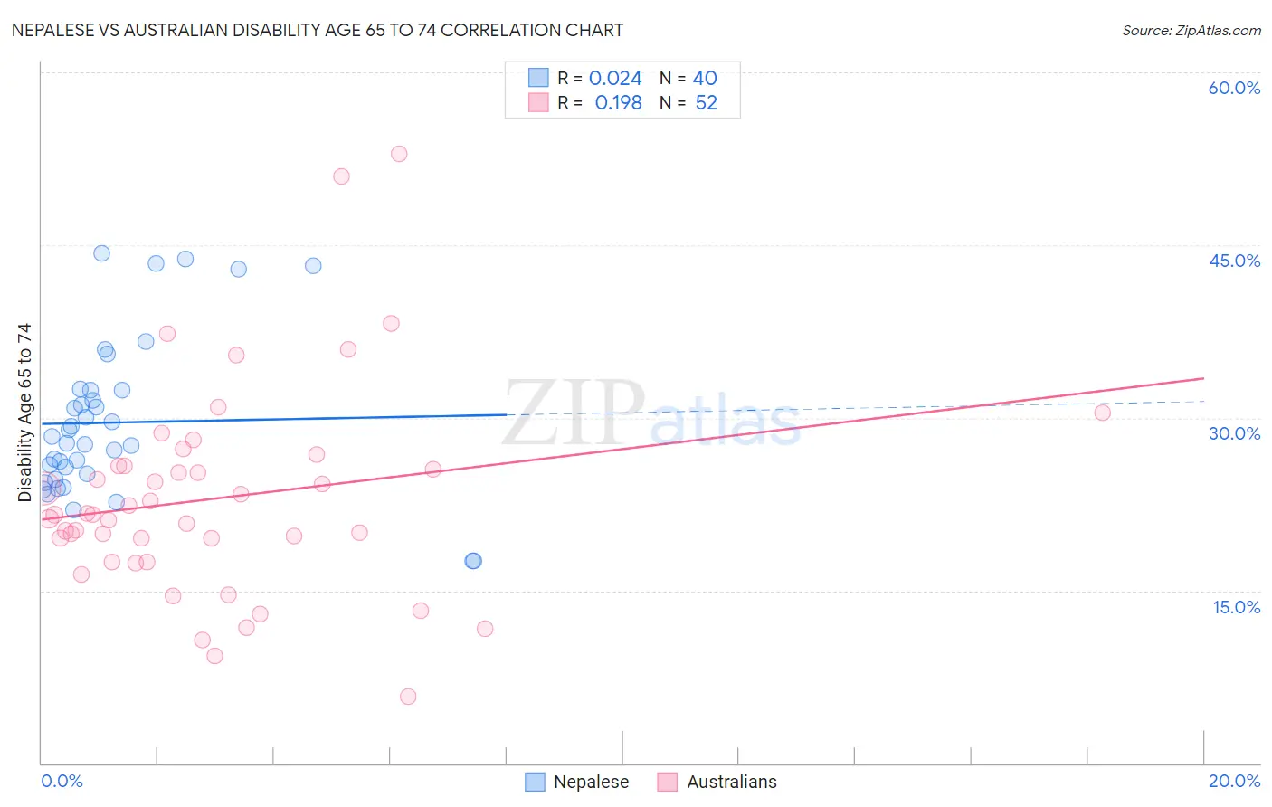 Nepalese vs Australian Disability Age 65 to 74