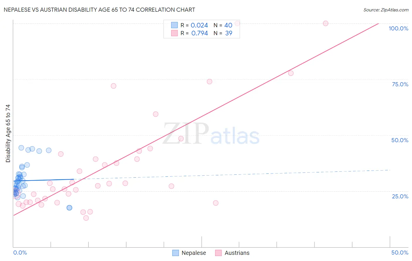 Nepalese vs Austrian Disability Age 65 to 74