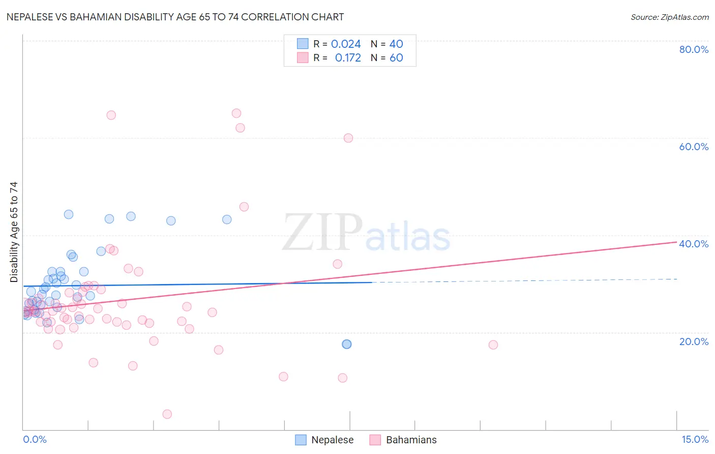 Nepalese vs Bahamian Disability Age 65 to 74