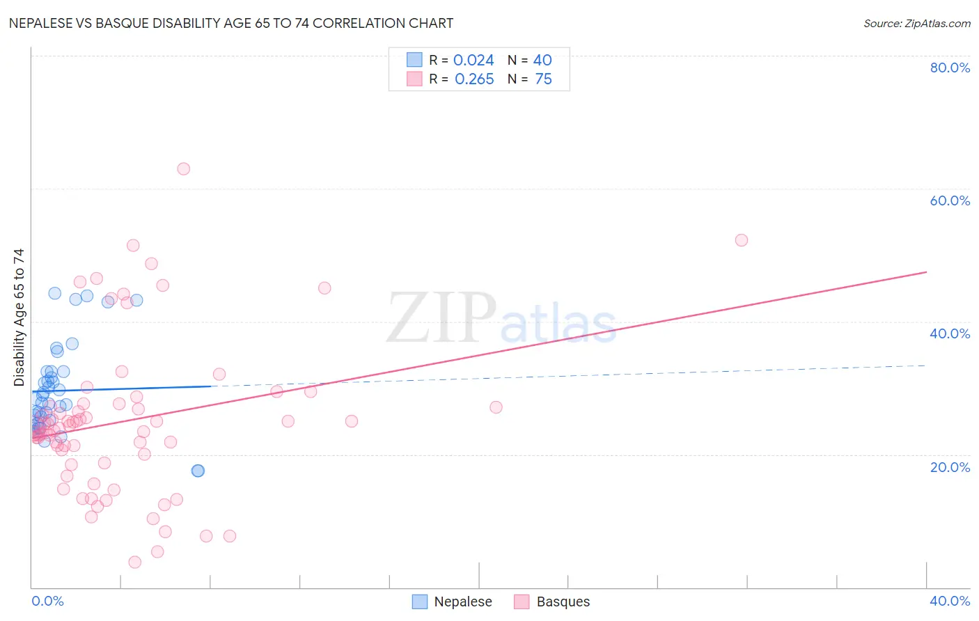 Nepalese vs Basque Disability Age 65 to 74