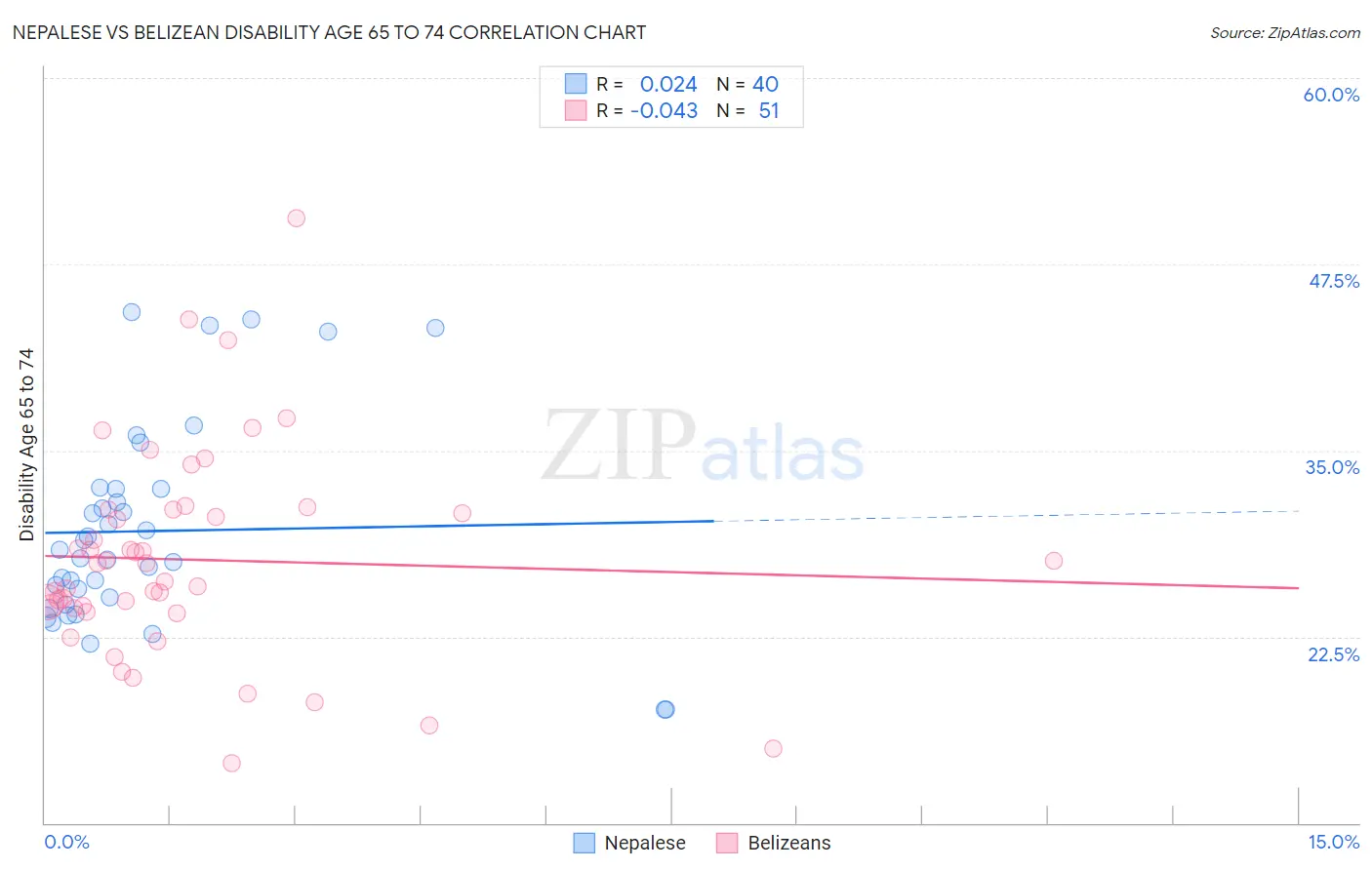 Nepalese vs Belizean Disability Age 65 to 74