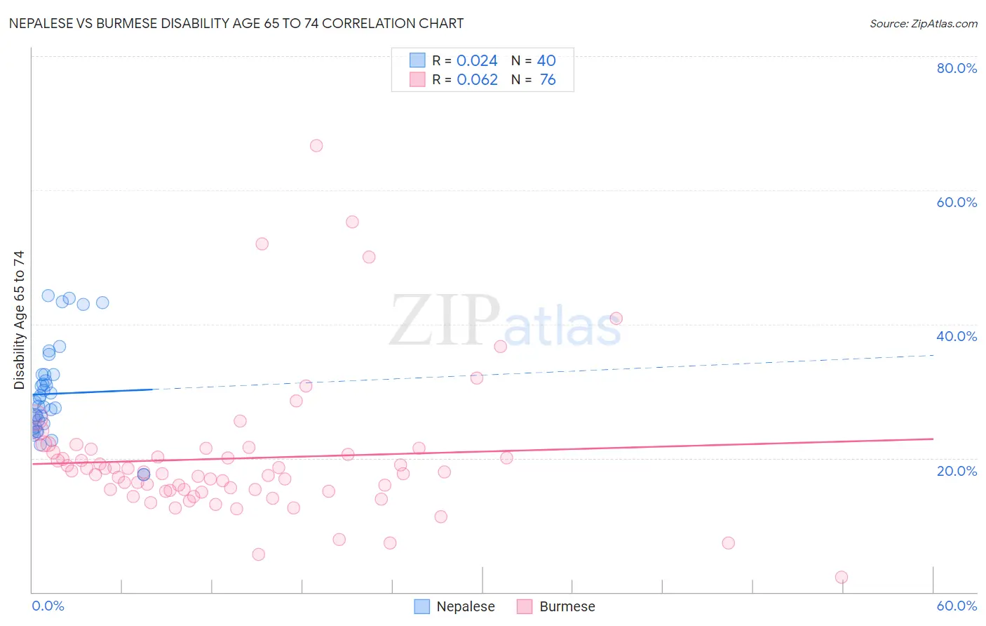 Nepalese vs Burmese Disability Age 65 to 74