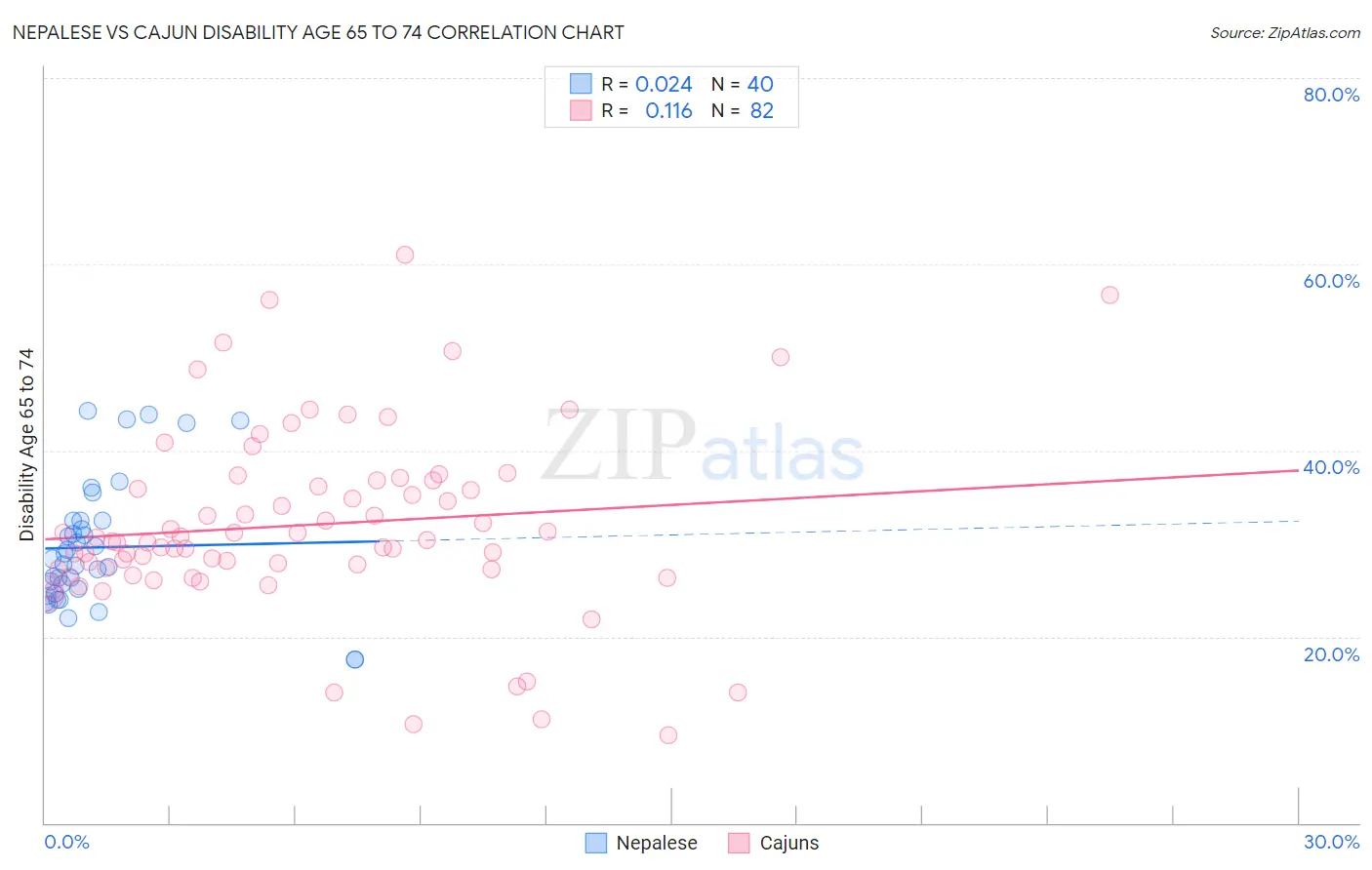 Nepalese vs Cajun Disability Age 65 to 74