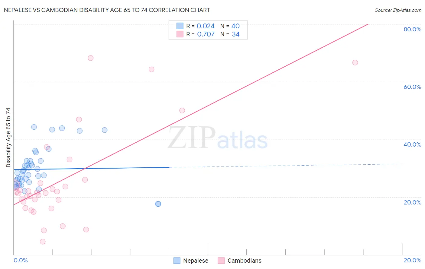 Nepalese vs Cambodian Disability Age 65 to 74