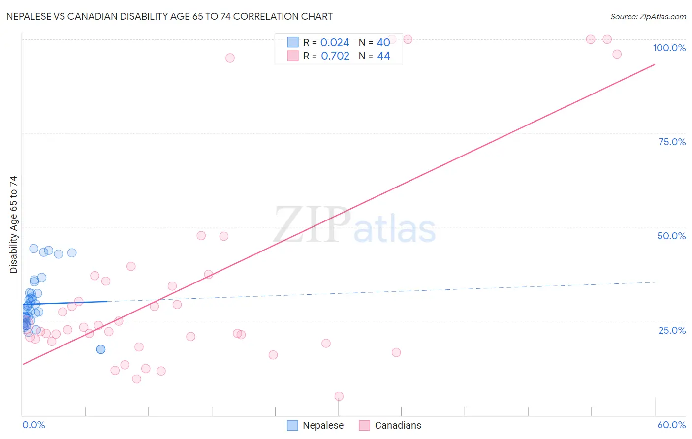 Nepalese vs Canadian Disability Age 65 to 74
