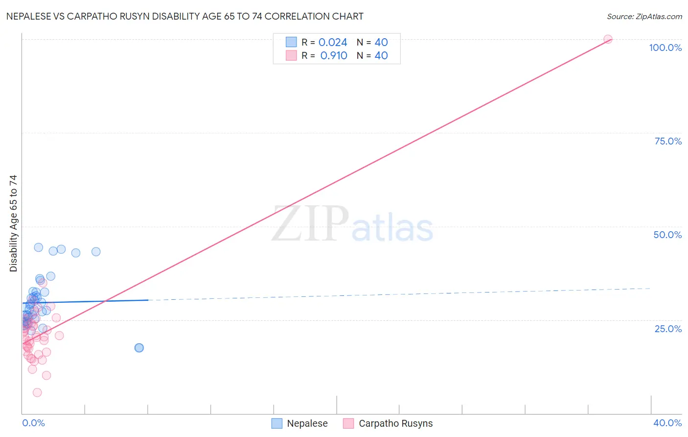 Nepalese vs Carpatho Rusyn Disability Age 65 to 74