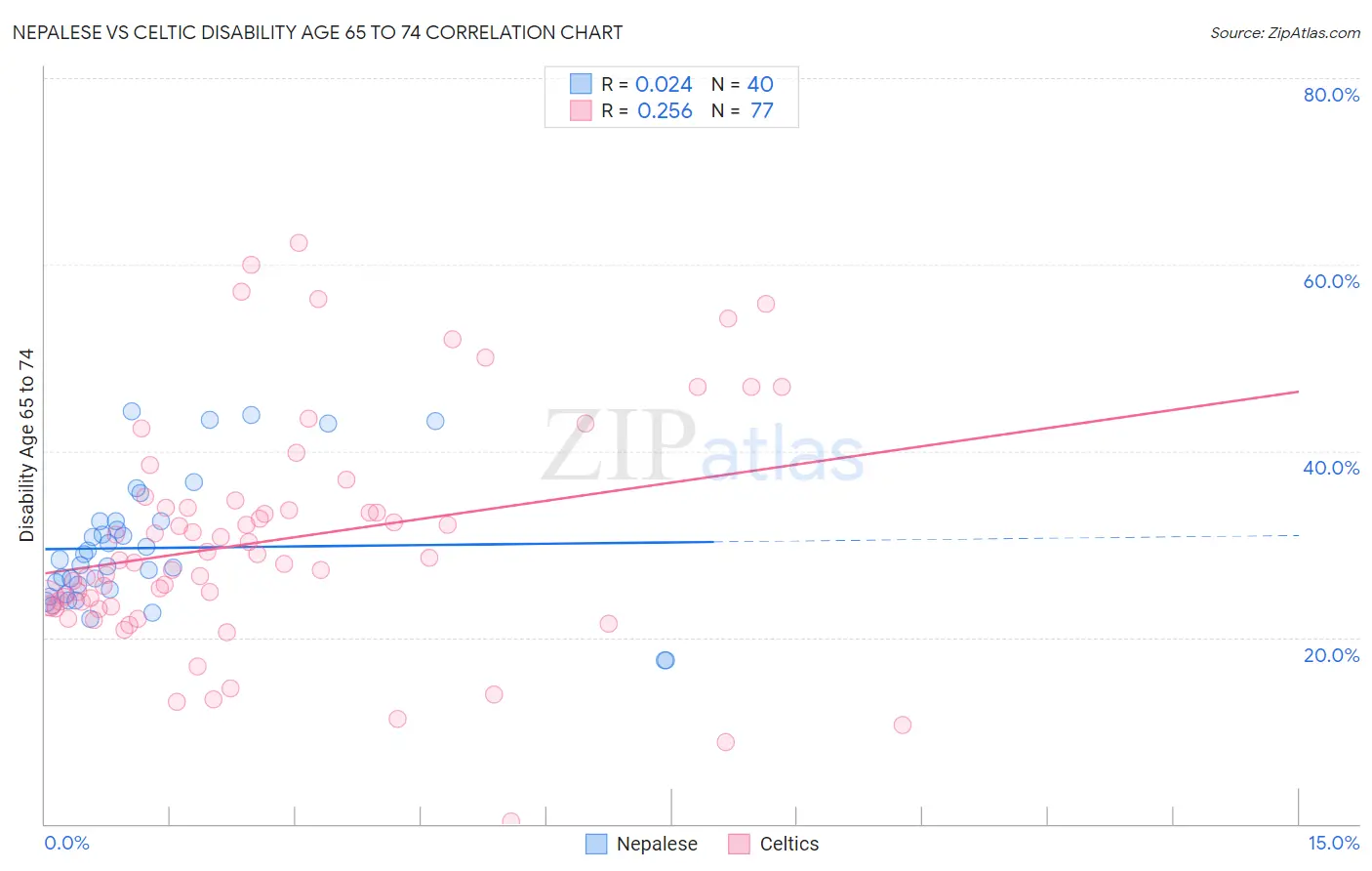 Nepalese vs Celtic Disability Age 65 to 74