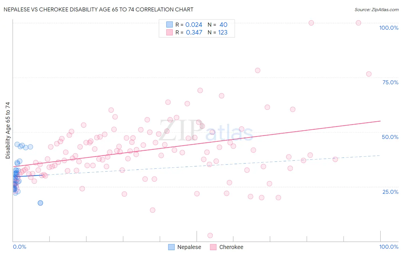 Nepalese vs Cherokee Disability Age 65 to 74