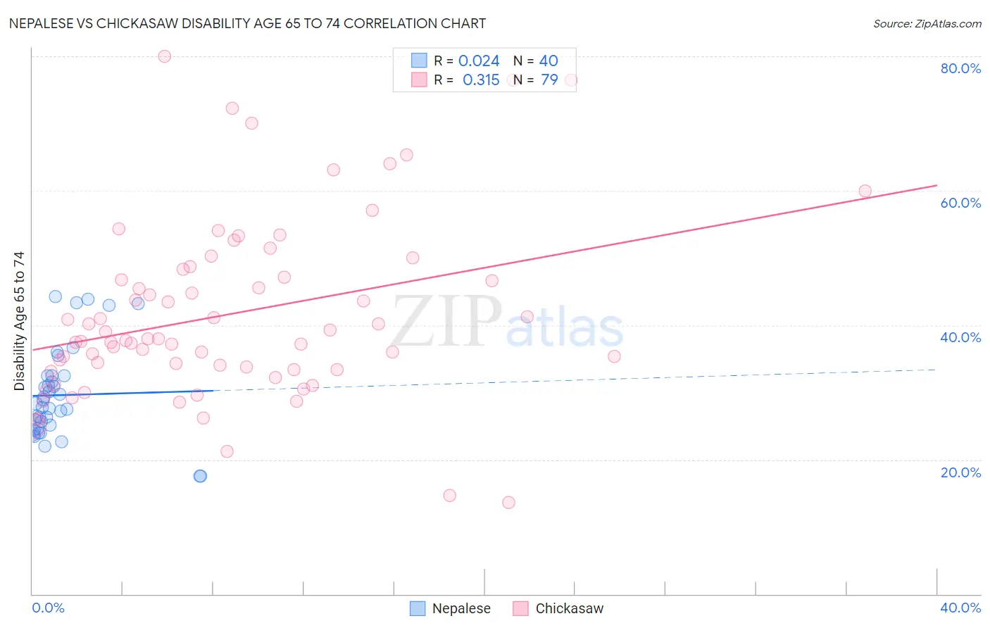 Nepalese vs Chickasaw Disability Age 65 to 74