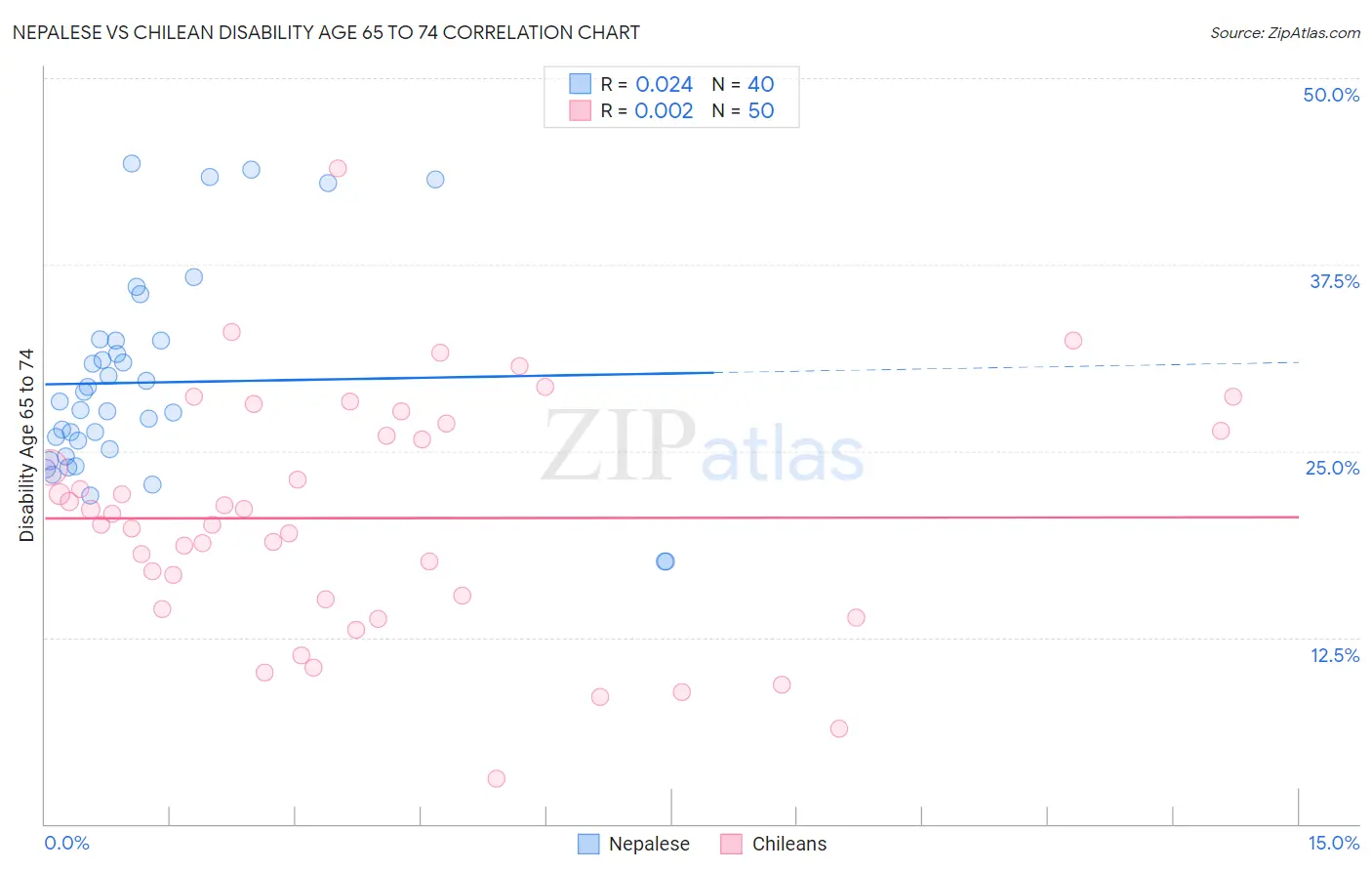 Nepalese vs Chilean Disability Age 65 to 74