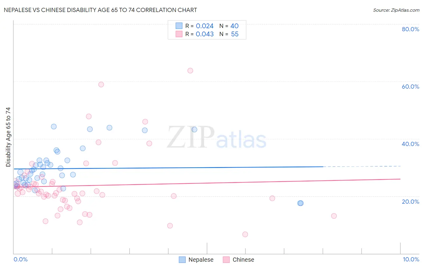 Nepalese vs Chinese Disability Age 65 to 74