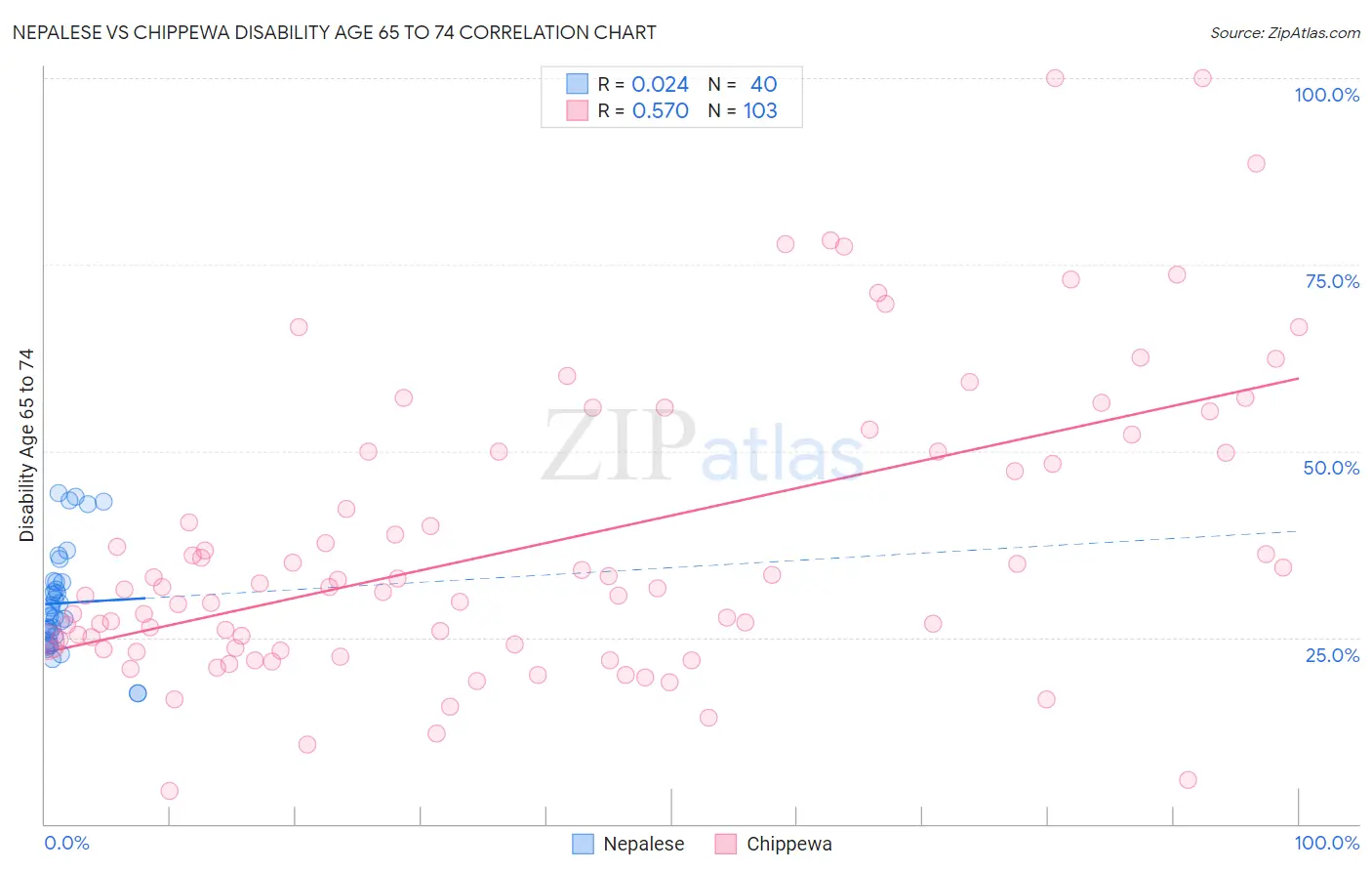 Nepalese vs Chippewa Disability Age 65 to 74