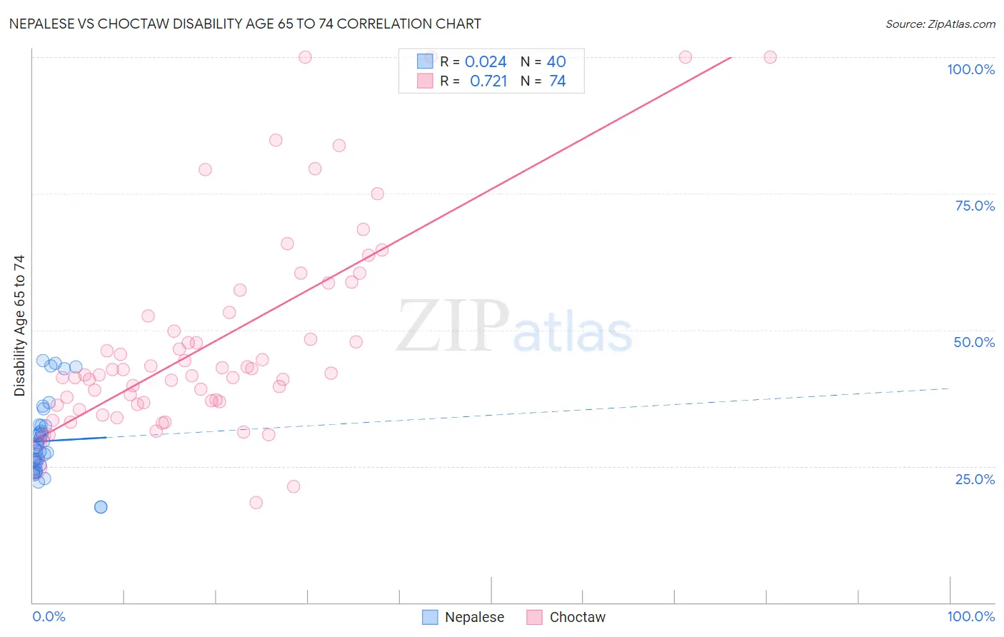 Nepalese vs Choctaw Disability Age 65 to 74
