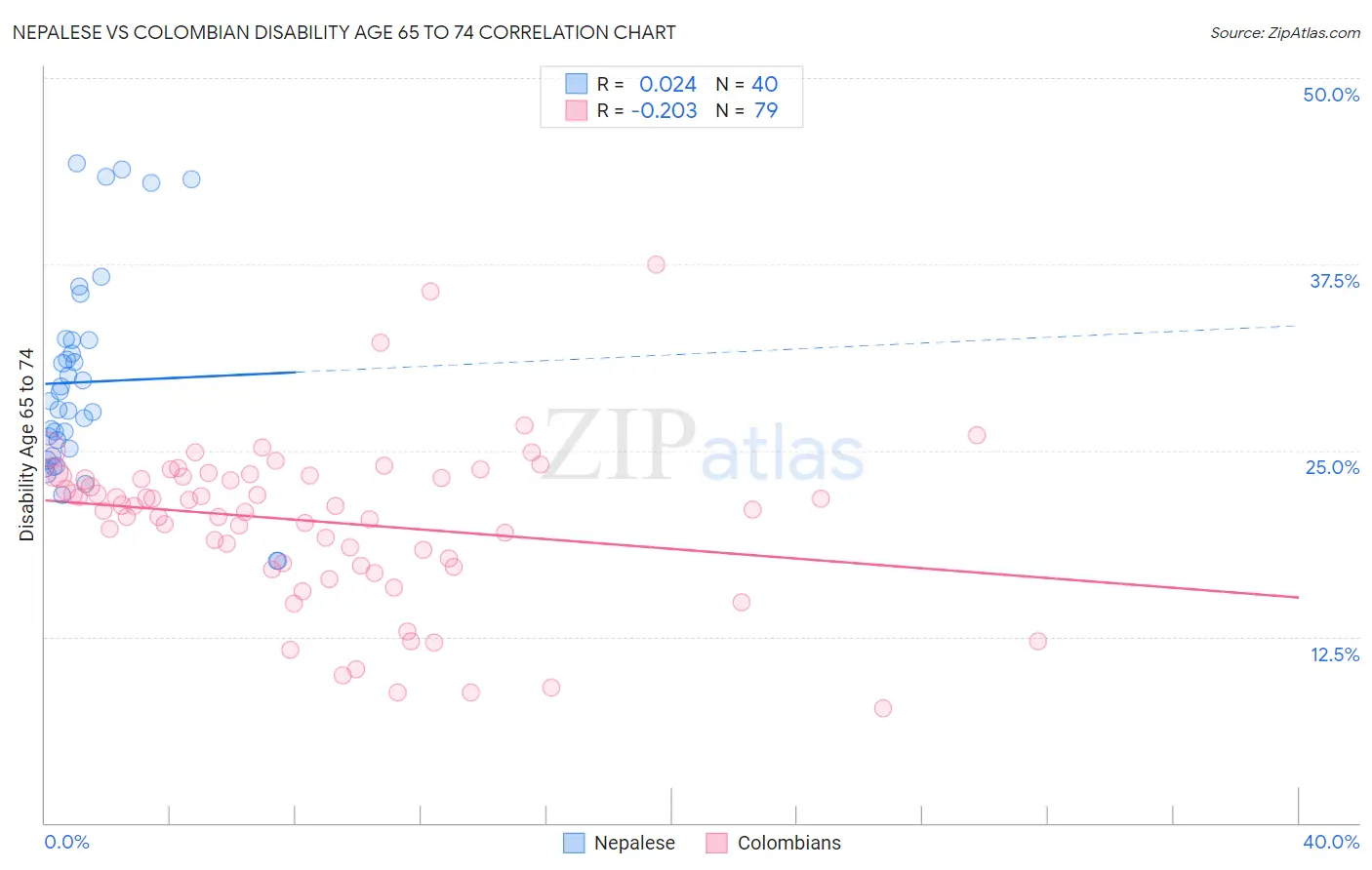 Nepalese vs Colombian Disability Age 65 to 74