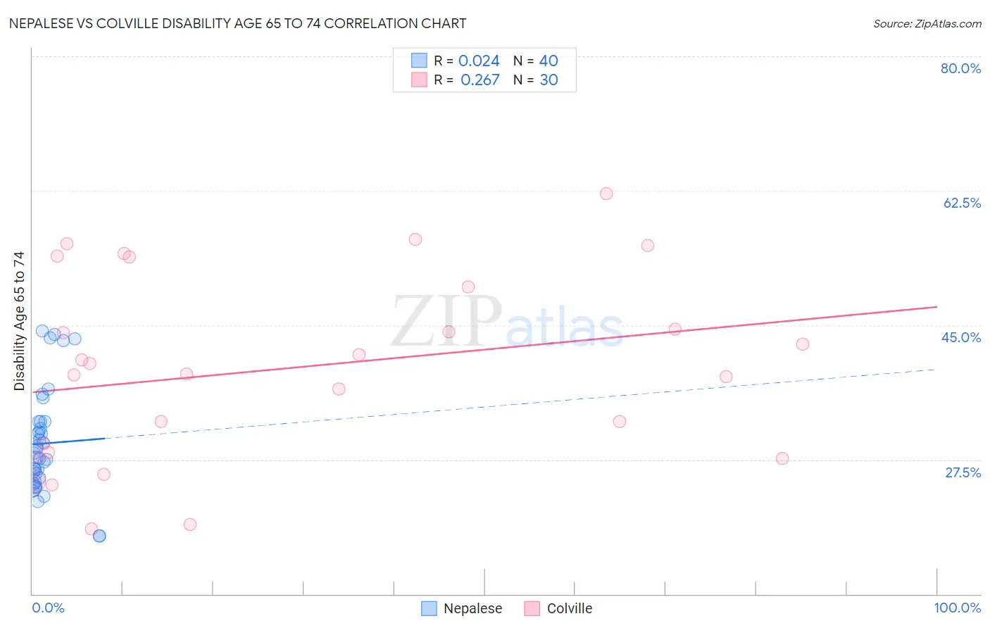 Nepalese vs Colville Disability Age 65 to 74