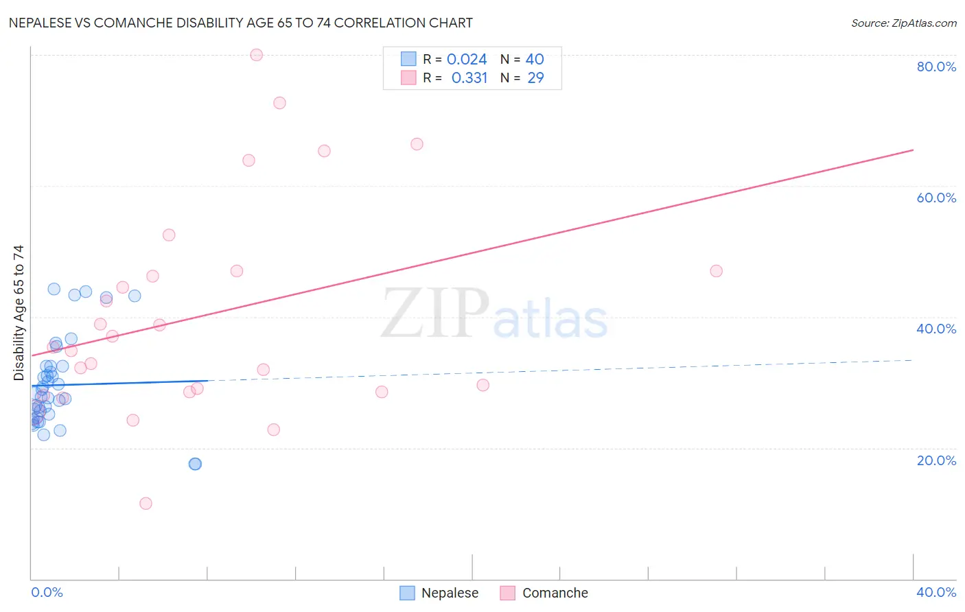 Nepalese vs Comanche Disability Age 65 to 74
