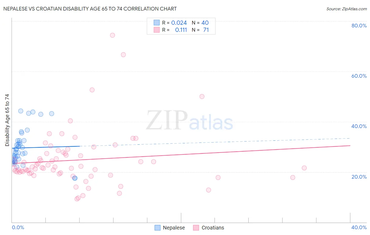Nepalese vs Croatian Disability Age 65 to 74