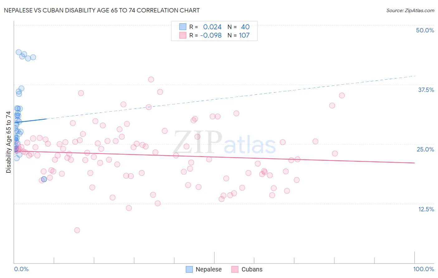Nepalese vs Cuban Disability Age 65 to 74