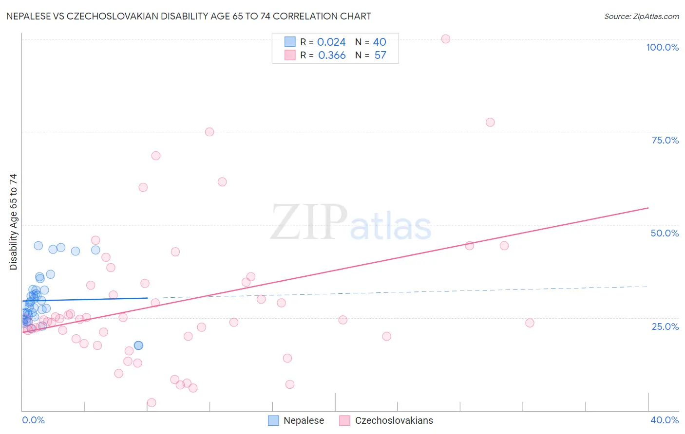 Nepalese vs Czechoslovakian Disability Age 65 to 74