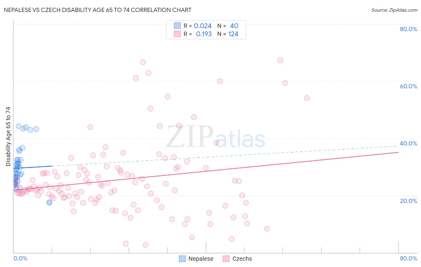 Nepalese vs Czech Disability Age 65 to 74