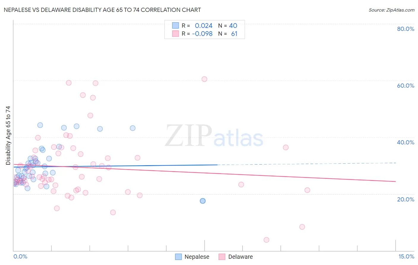 Nepalese vs Delaware Disability Age 65 to 74
