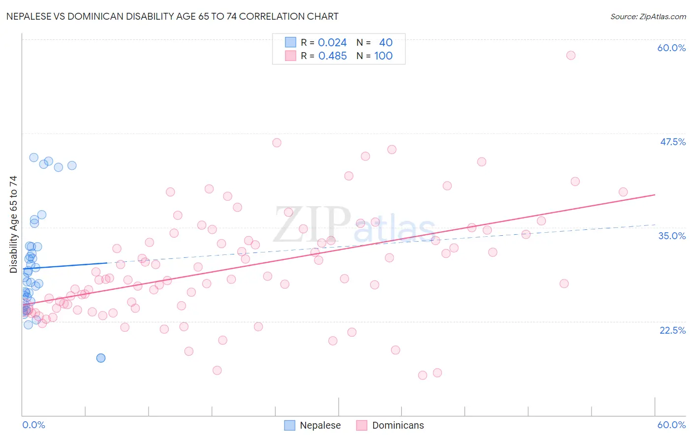 Nepalese vs Dominican Disability Age 65 to 74