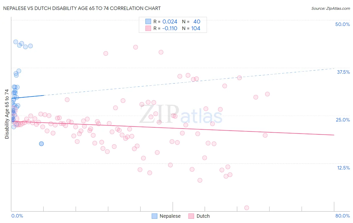 Nepalese vs Dutch Disability Age 65 to 74