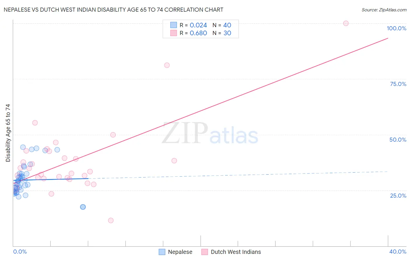 Nepalese vs Dutch West Indian Disability Age 65 to 74