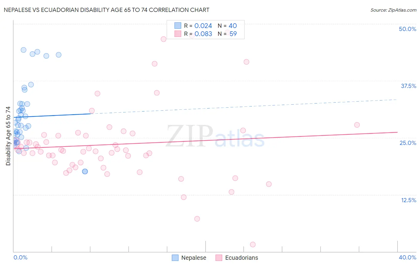 Nepalese vs Ecuadorian Disability Age 65 to 74