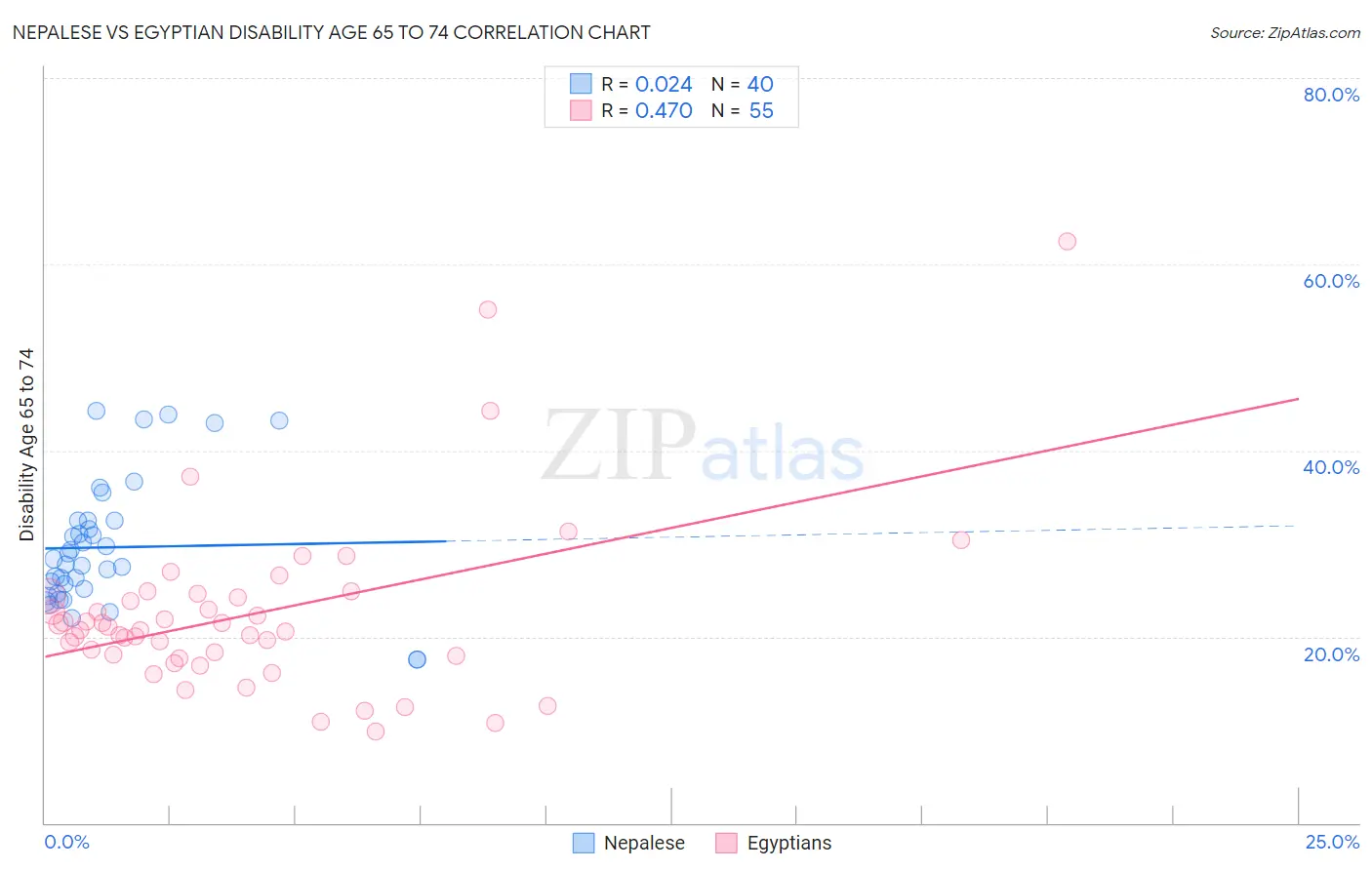Nepalese vs Egyptian Disability Age 65 to 74