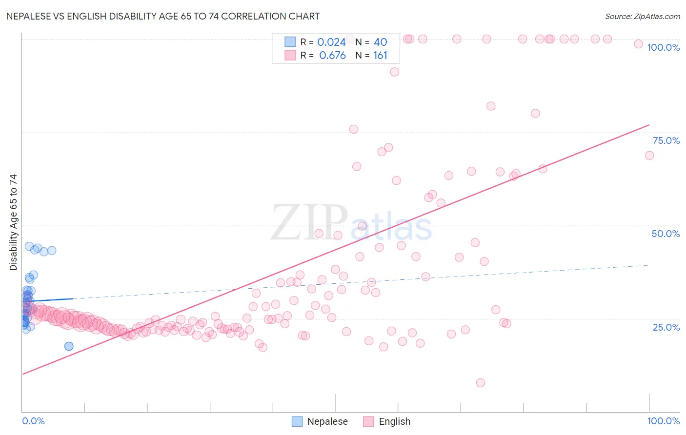 Nepalese vs English Disability Age 65 to 74
