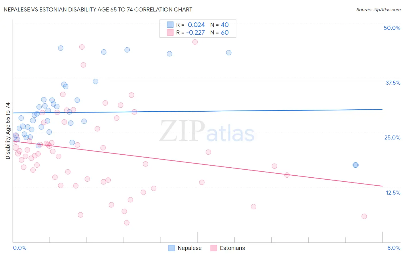 Nepalese vs Estonian Disability Age 65 to 74