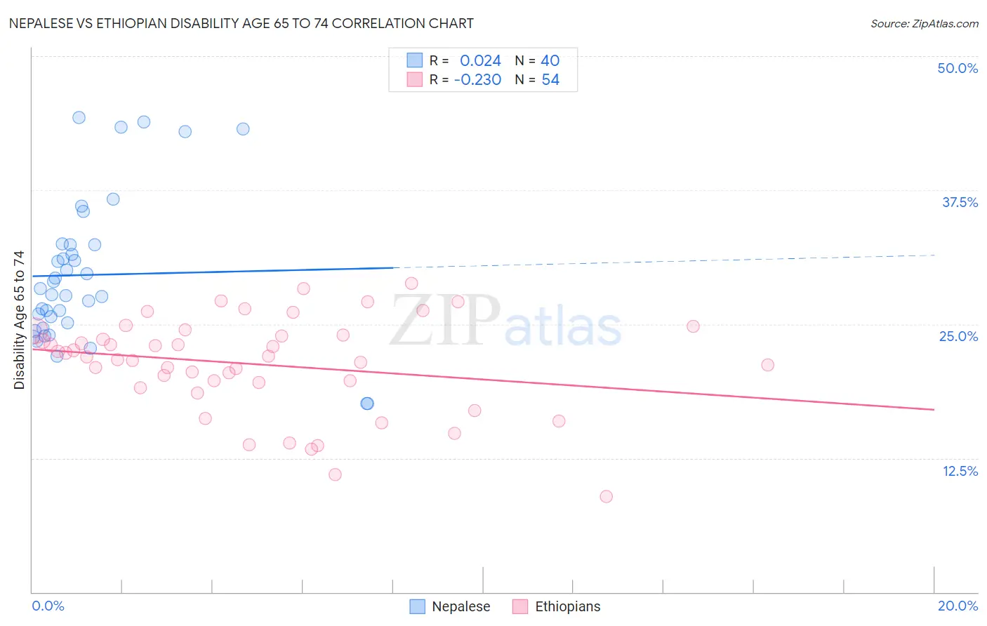 Nepalese vs Ethiopian Disability Age 65 to 74