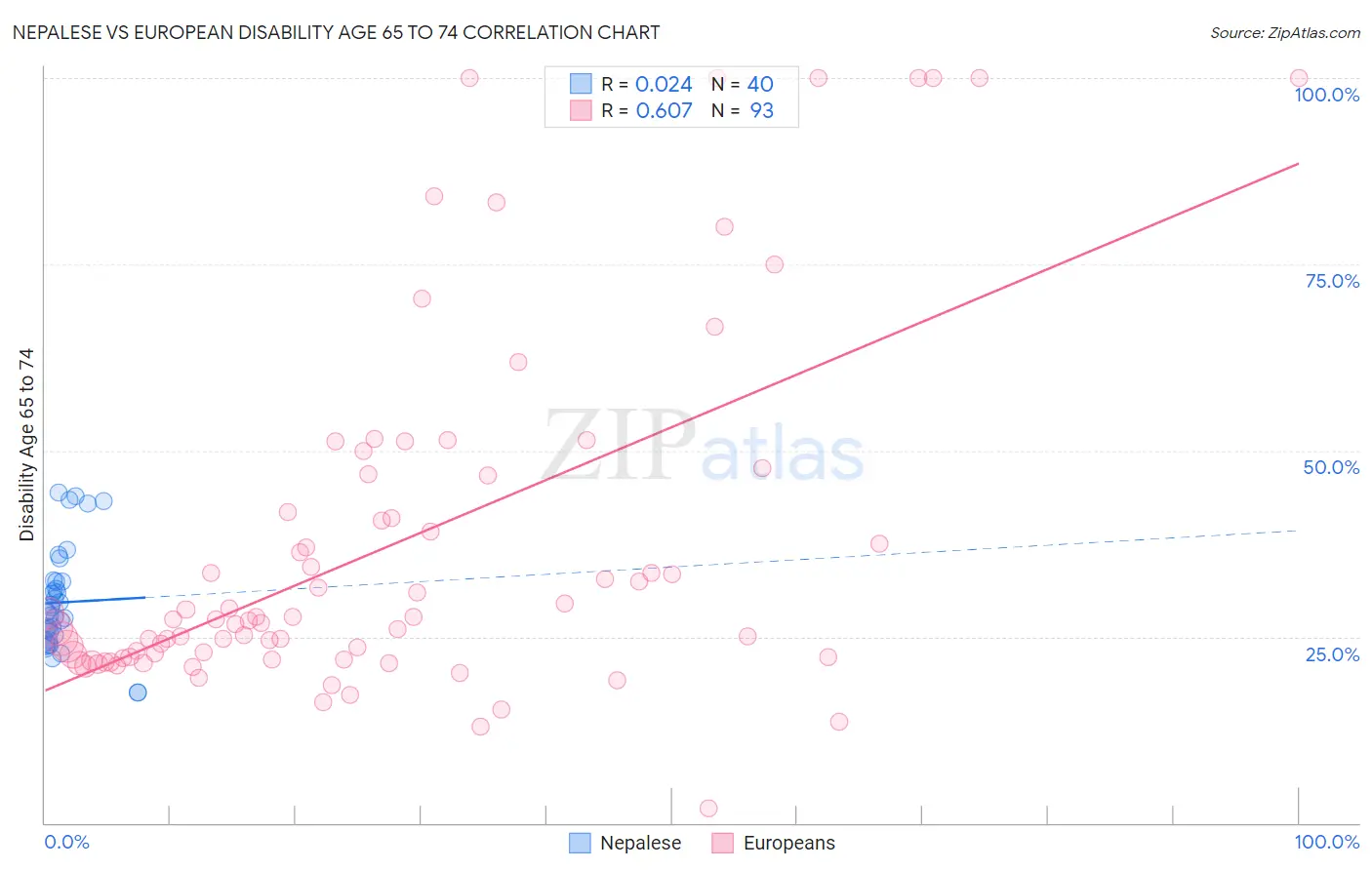 Nepalese vs European Disability Age 65 to 74