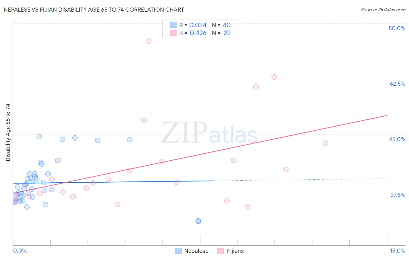 Nepalese vs Fijian Disability Age 65 to 74
